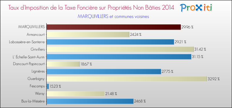 Taux d'imposition de la taxe foncière sur les immeubles et terrains non batis 2014 pour MARQUIVILLERS et les communes proches Comparaison des taux d'imposition de la taxe foncière sur les immeubles et terrains non batis 2014 pour MARQUIVILLERS et les communes voisines