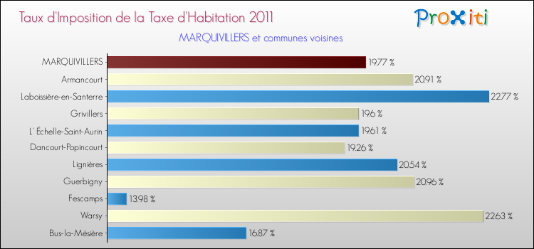 Taux d'imposition de la taxe d'habitation 2011 pour MARQUIVILLERS et les communes proches Comparaison des taux d'imposition de la taxe d'habitation 2011 pour MARQUIVILLERS et les communes voisines