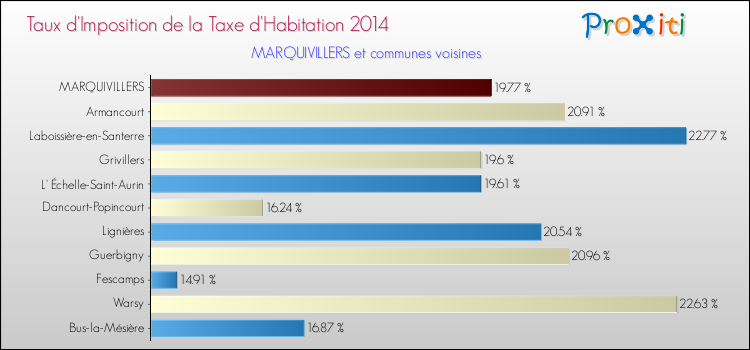 Taux d'imposition de la taxe d'habitation 2014 pour MARQUIVILLERS et les communes proches Comparaison des taux d'imposition de la taxe d'habitation 2014 pour MARQUIVILLERS et les communes voisines