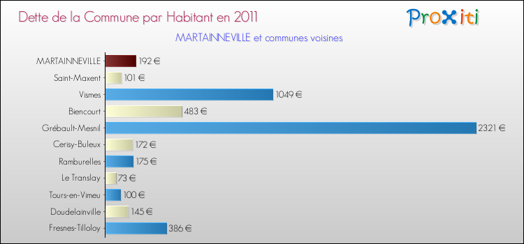 Dette par habitant de la commune en 2011 pour MARTAINNEVILLE et les communes proches Comparaison de la dette par habitant de la commune en 2011 pour MARTAINNEVILLE et les communes voisines