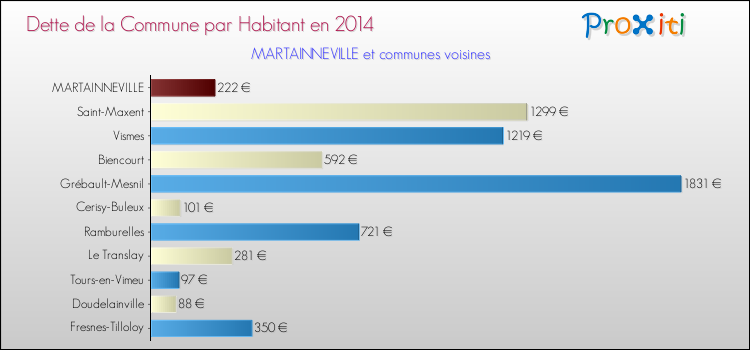 Dette par habitant de la commune en 2014 pour MARTAINNEVILLE et les communes proches Comparaison de la dette par habitant de la commune en 2014 pour MARTAINNEVILLE et les communes voisines