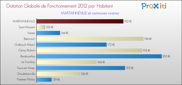 Montant des dotations globales de fonctionnement DGF par Habitant pour MARTAINNEVILLE et les communes proches Comparaison des des dotations globales de fonctionnement DGF par habitant pour MARTAINNEVILLE et les communes voisines