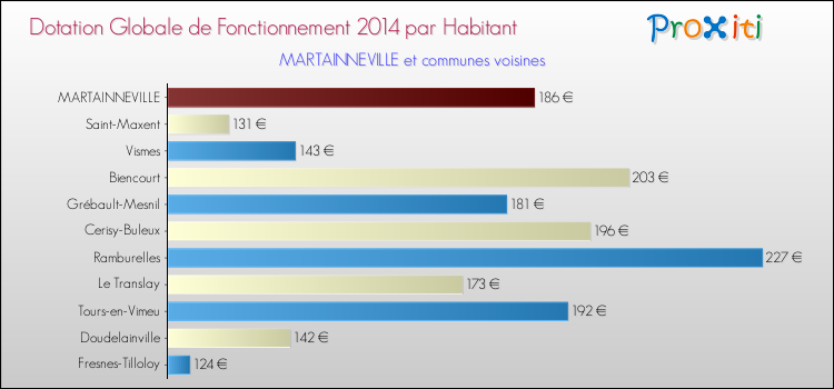 Montant des dotations globales de fonctionnement DGF par Habitant pour MARTAINNEVILLE et les communes proches en 2014. Comparaison des des dotations globales de fonctionnement DGF par habitant pour MARTAINNEVILLE et les communes voisines en 2014.