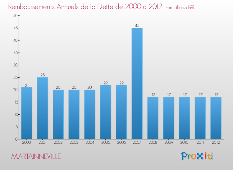 Evolution de l'annuité de la dette pour la commune de MARTAINNEVILLE de 2000 à 2012 Annuités de la dette pour MARTAINNEVILLE de 2000 à 2012