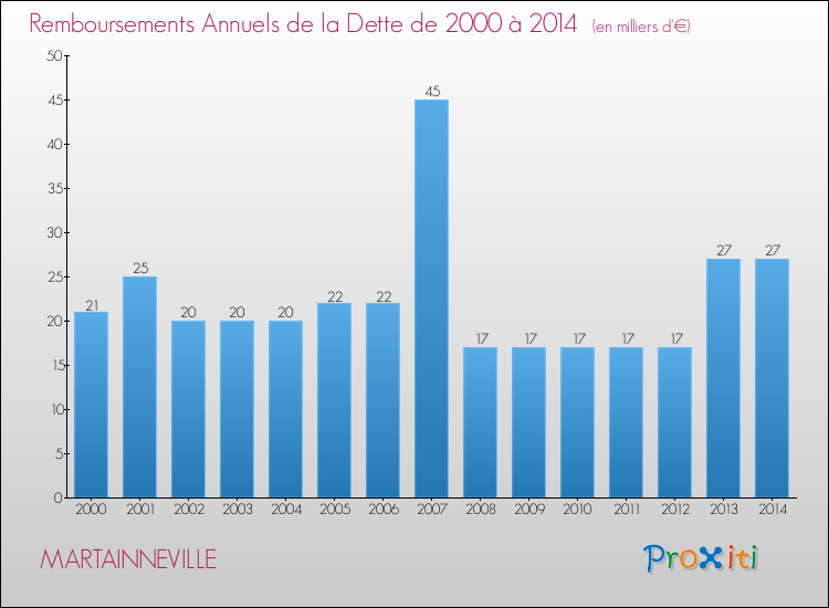 Evolution de l'annuité de la dette pour la commune de MARTAINNEVILLE de 2000 à 2014 Annuités de la dette pour MARTAINNEVILLE de 2000 à 2014