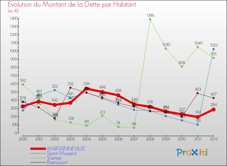 Evolution de la dette par habitant pour la commune de MARTAINNEVILLE et les communes proches de 2000 à 2012 Comparaison de la dette par habitant pour MARTAINNEVILLE et les communes voisines de 2000 à 2012