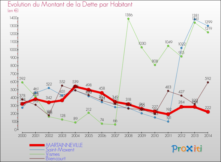 Evolution de la dette par habitant pour la commune de MARTAINNEVILLE et les communes proches de 2000 à 2014 Comparaison de la dette par habitant pour MARTAINNEVILLE et les communes voisines de 2000 à 2014