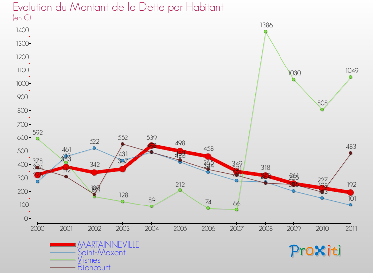 Evolution de la dette par habitant pour la commune de MARTAINNEVILLE et les communes proches Comparaison de la dette par habitant pour MARTAINNEVILLE et les communes voisines