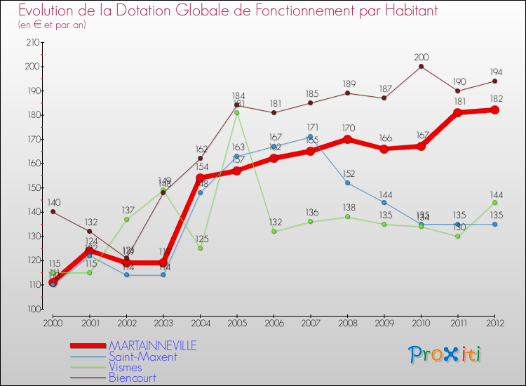 Evolution et montant de la dotation globale de fonctionnement par Habitant pour MARTAINNEVILLE et les communes proches Comparaison des dotations globales de fonctionnement par habitant pour MARTAINNEVILLE et les communes voisines