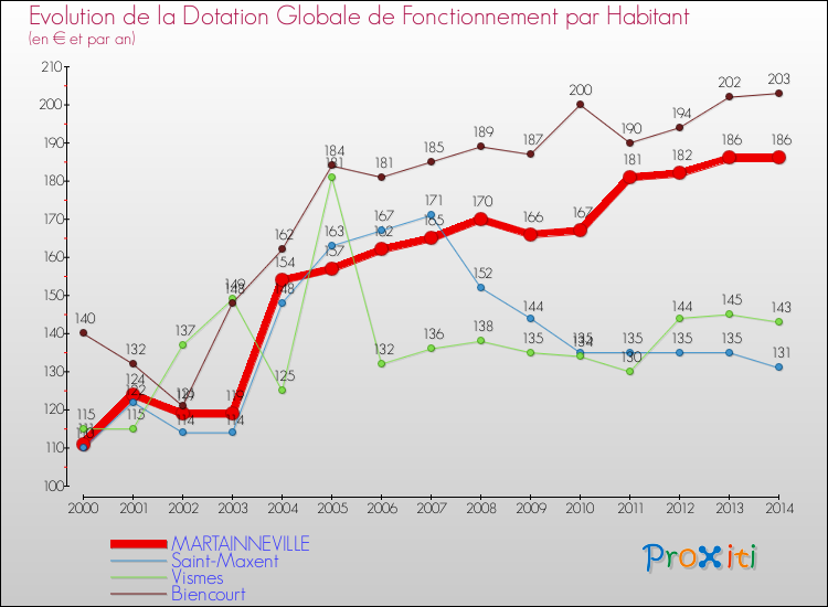 Evolution et montant de la dotation globale de fonctionnement par Habitant pour MARTAINNEVILLE et les communes proches de 2000 à 2014. Comparaison des dotations globales de fonctionnement par habitant pour MARTAINNEVILLE et les communes voisines de 2000 à 2014.