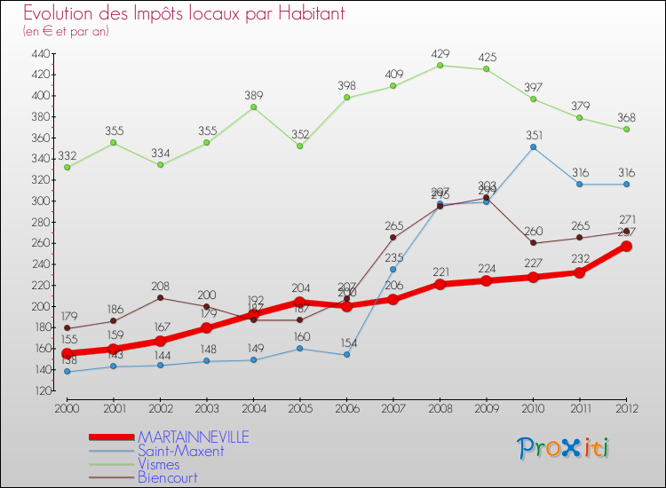 Evolution et montant des impôts locaux par Habitant pour MARTAINNEVILLE et les communes proches Comparaison des impôts locaux par habitant pour MARTAINNEVILLE et les communes voisines