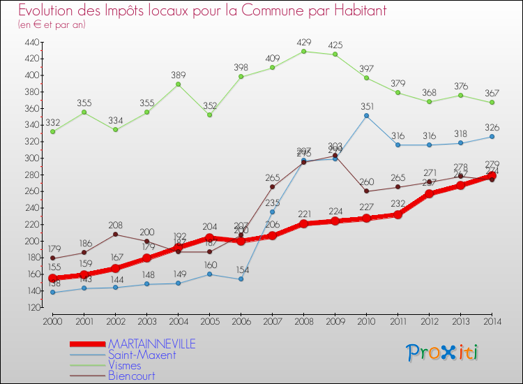 Evolution et montant des impôts locaux par Habitant pour MARTAINNEVILLE et les communes proches de 2000 à 2014 Comparaison des impôts locaux par habitant pour MARTAINNEVILLE et les communes voisines de 2000 à 2014