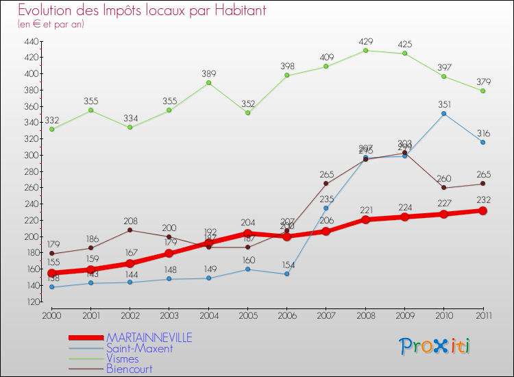 Evolution et montant des impôts locaux par Habitant pour MARTAINNEVILLE et les communes proches Comparaison des impôts locaux par habitant pour MARTAINNEVILLE et les communes voisines