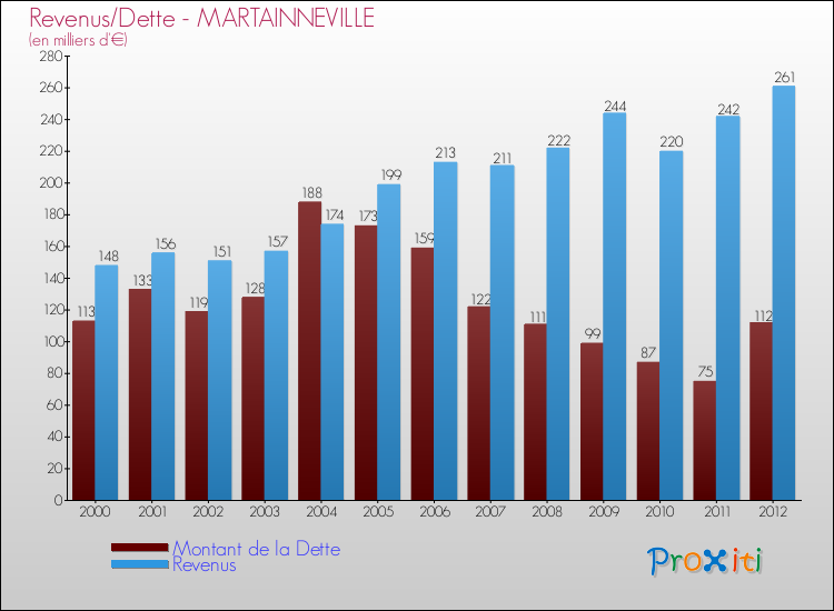 Evolution comparée de la dette et des revenus pour la commune de MARTAINNEVILLE de 2000 à 2012 Comparaison de la dette et des revenus pour MARTAINNEVILLE de 2000 à 2012