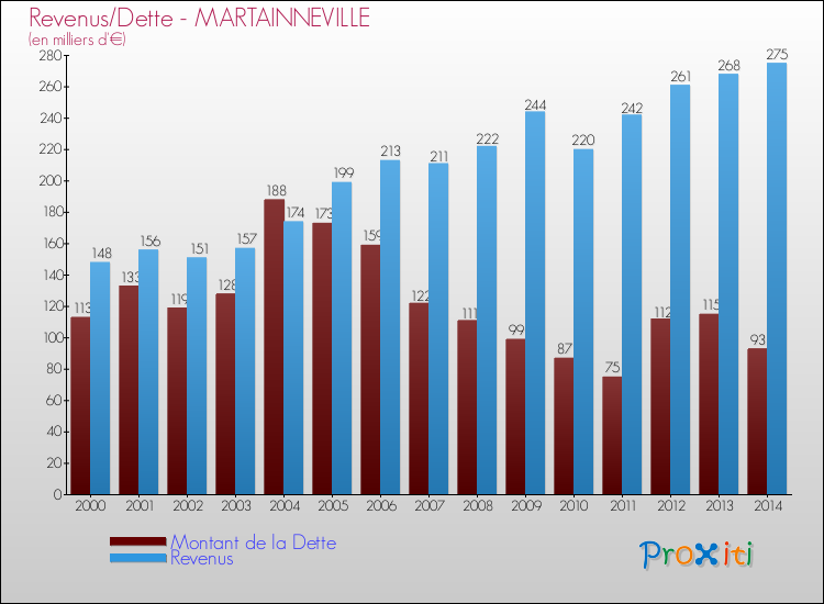 Evolution comparée de la dette et des revenus pour la commune de MARTAINNEVILLE de 2000 à 2014 Comparaison de la dette et des revenus pour MARTAINNEVILLE de 2000 à 2014