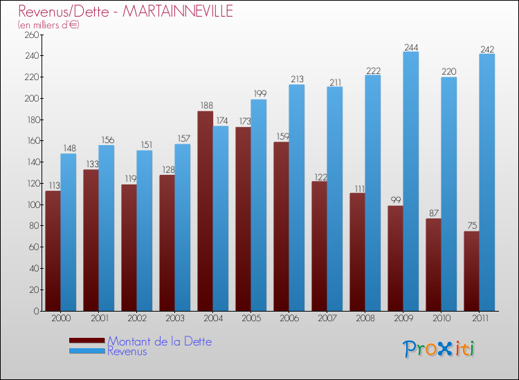 Evolution comparée de la dette et des revenus pour la commune de MARTAINNEVILLE de 2000 à 2011 Comparaison de la dette et des revenus pour MARTAINNEVILLE de 2000 à 2011