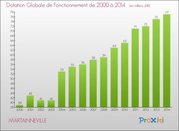 Evolution du montant de la Dotation Globale de Fonctionnement pour la commune de MARTAINNEVILLE de 2000 à 2014 Evolution du montant de la Dotation Globale de Fonctionnement pour MARTAINNEVILLE de 2000 à 2014