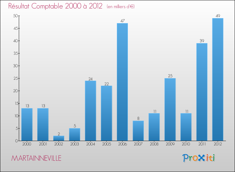Evolution du résultat comptable pour la commune de MARTAINNEVILLE de 2000 à 2012 Evolution du résultat comptable pour MARTAINNEVILLE de 2000 à 2012