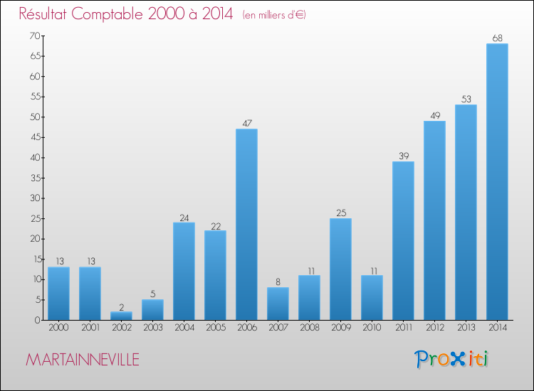 Evolution du résultat comptable pour la commune de MARTAINNEVILLE de 2000 à 2014 Evolution du résultat comptable pour MARTAINNEVILLE de 2000 à 2014