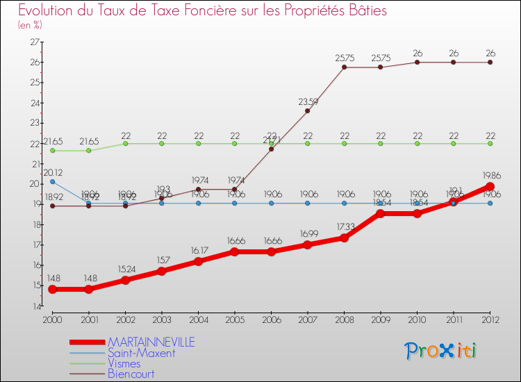 Evolution du taux de la taxe foncière sur le bati pour MARTAINNEVILLE et les communes proches de 2000 à 2012 Comparaison des taux de taxe foncière sur le bati pour MARTAINNEVILLE et les communes voisines de 2000 à 2012
