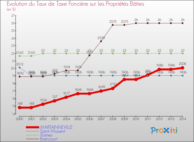 Evolution du taux de la taxe foncière sur le bati pour MARTAINNEVILLE et les communes proches de 2000 à 2014 Comparaison des taux de taxe foncière sur le bati pour MARTAINNEVILLE et les communes voisines de 2000 à 2014