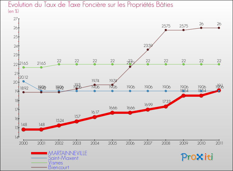 Evolution du taux de la taxe foncière sur le bati pour MARTAINNEVILLE et les communes proches Comparaison des taux de taxe foncière sur le bati pour MARTAINNEVILLE et les communes voisines