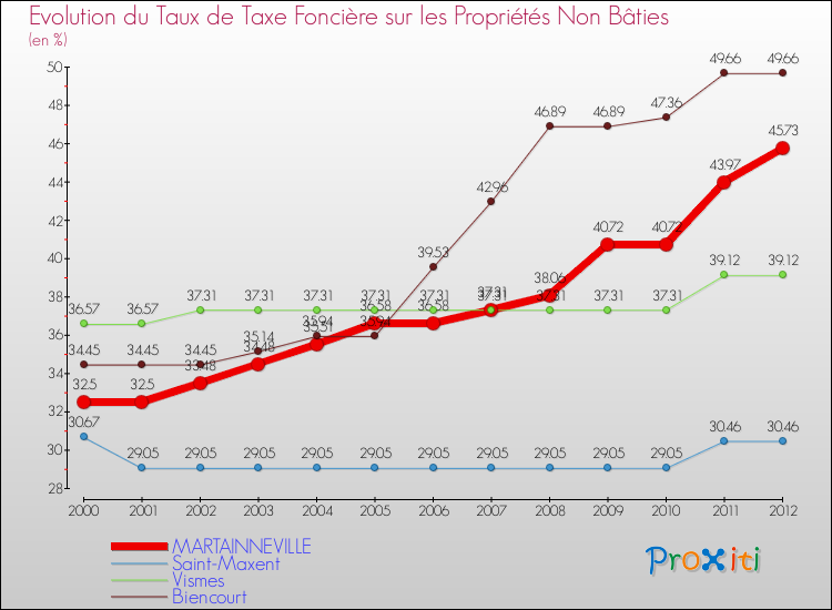 Evolution du taux de la taxe foncière sur les immeubles et terrains non batis pour MARTAINNEVILLE et les communes proches de 2000 à 2012 Comparaison des taux de la taxe foncière sur les immeubles et terrains non batis pour MARTAINNEVILLE et les communes voisines de 2000 à 2012