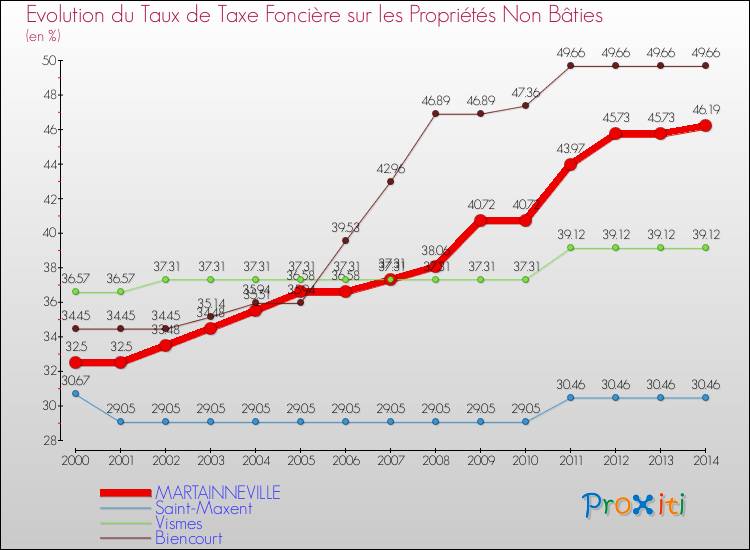 Evolution du taux de la taxe foncière sur les immeubles et terrains non batis pour MARTAINNEVILLE et les communes proches de 2000 à 2014 Comparaison des taux de la taxe foncière sur les immeubles et terrains non batis pour MARTAINNEVILLE et les communes voisines de 2000 à 2014