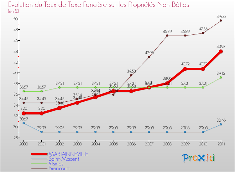 Evolution du taux de la taxe foncière sur les immeubles et terrains non batis pour MARTAINNEVILLE et les communes proches Comparaison des taux de la taxe foncière sur les immeubles et terrains non batis pour MARTAINNEVILLE et les communes voisines