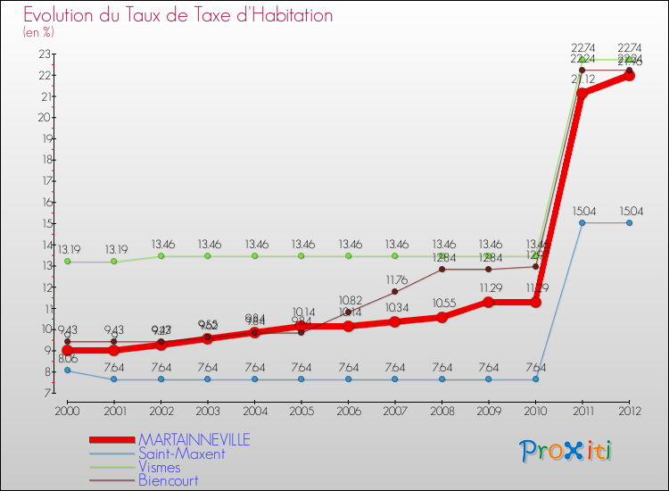 Evolution du taux de la taxe d'habitation pour MARTAINNEVILLE et les communes proches Comparaison des taux de la taxe d'habitation pour MARTAINNEVILLE et les communes voisines