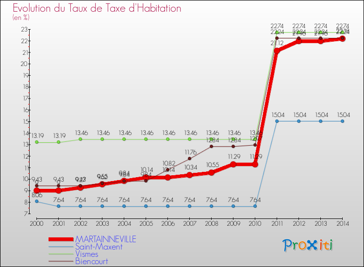 Evolution du taux de la taxe d'habitation pour MARTAINNEVILLE et les communes proches de 2000 à 2014 Comparaison des taux de la taxe d'habitation pour MARTAINNEVILLE et les communes voisines de 2000 à 2014