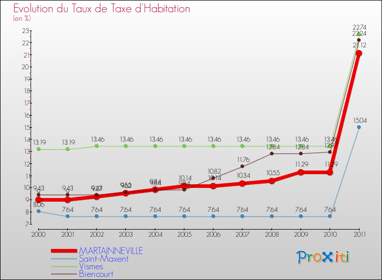Evolution du taux de la taxe d'habitation pour MARTAINNEVILLE et les communes proches Comparaison des taux de la taxe d'habitation pour MARTAINNEVILLE et les communes voisines