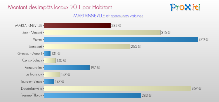 Montant des impôts locaux par Habitant pour MARTAINNEVILLE et les communes proches Comparaison des impôts locaux par habitant pour MARTAINNEVILLE et les communes voisines