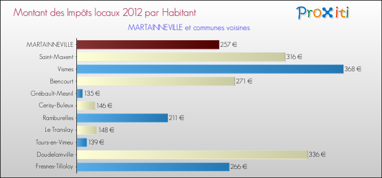 Montant des impôts locaux par Habitant pour MARTAINNEVILLE et les communes proches Comparaison des impôts locaux par habitant pour MARTAINNEVILLE et les communes voisines