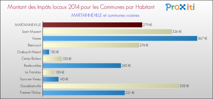 Montant des impôts locaux par Habitant pour MARTAINNEVILLE et les communes proches en 2014 Comparaison des impôts locaux par habitant pour MARTAINNEVILLE et les communes voisines en 2014