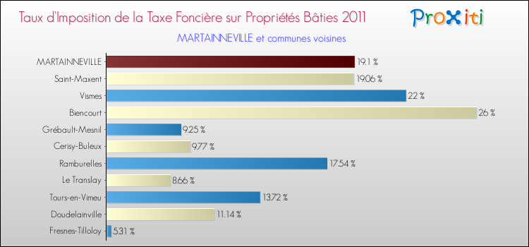 Taux d'imposition de la taxe foncière sur le bati 2011 pour MARTAINNEVILLE et les communes proches Comparaison des taux d'imposition de la taxe foncière sur le bati 2011 pour MARTAINNEVILLE et les communes voisines