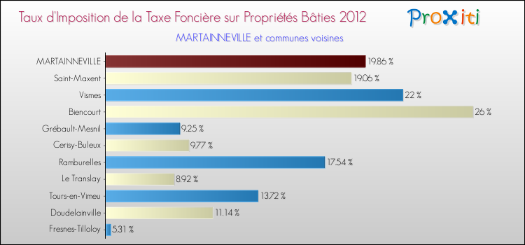 Taux d'imposition de la taxe foncière sur le bati 2012 pour MARTAINNEVILLE et les communes proches Comparaison des taux d'imposition de la taxe foncière sur le bati 2012 pour MARTAINNEVILLE et les communes voisines