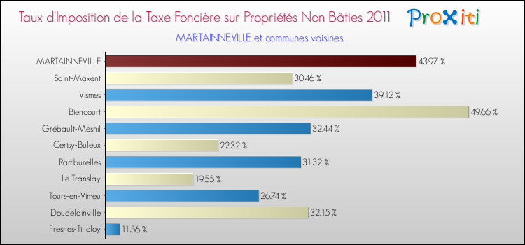 Taux d'imposition de la taxe foncière sur les immeubles et terrains non batis 2011 pour MARTAINNEVILLE et les communes proches Comparaison des taux d'imposition de la taxe foncière sur les immeubles et terrains non batis 2011 pour MARTAINNEVILLE et les communes voisines