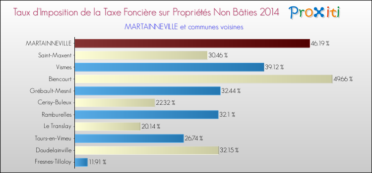 Taux d'imposition de la taxe foncière sur les immeubles et terrains non batis 2014 pour MARTAINNEVILLE et les communes proches Comparaison des taux d'imposition de la taxe foncière sur les immeubles et terrains non batis 2014 pour MARTAINNEVILLE et les communes voisines