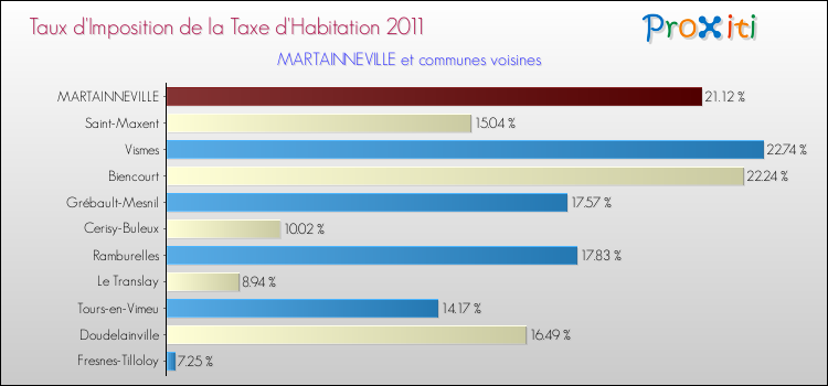 Taux d'imposition de la taxe d'habitation 2011 pour MARTAINNEVILLE et les communes proches Comparaison des taux d'imposition de la taxe d'habitation 2011 pour MARTAINNEVILLE et les communes voisines