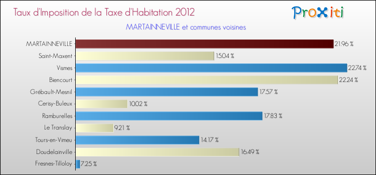 Taux d'imposition de la taxe d'habitation 2012 pour MARTAINNEVILLE et les communes proches Comparaison des taux d'imposition de la taxe d'habitation 2012 pour MARTAINNEVILLE et les communes voisines
