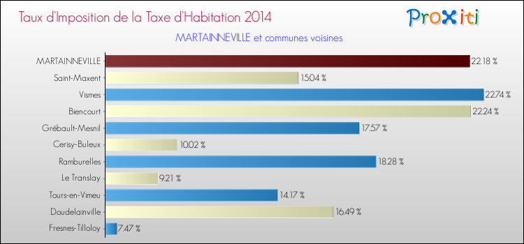 Taux d'imposition de la taxe d'habitation 2014 pour MARTAINNEVILLE et les communes proches Comparaison des taux d'imposition de la taxe d'habitation 2014 pour MARTAINNEVILLE et les communes voisines
