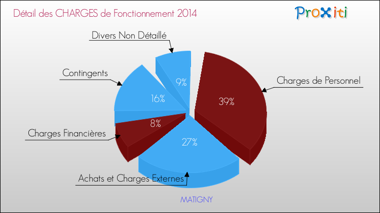 Décomposition des Charges de Fonctionnement 2014 de la commune de MATIGNY Charges de Fonctionnement 2014 pour la commune de MATIGNY