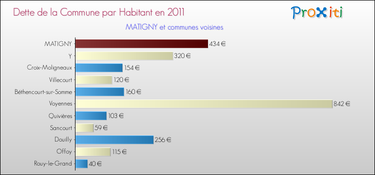 Dette par habitant de la commune en 2011 pour MATIGNY et les communes proches Comparaison de la dette par habitant de la commune en 2011 pour MATIGNY et les communes voisines