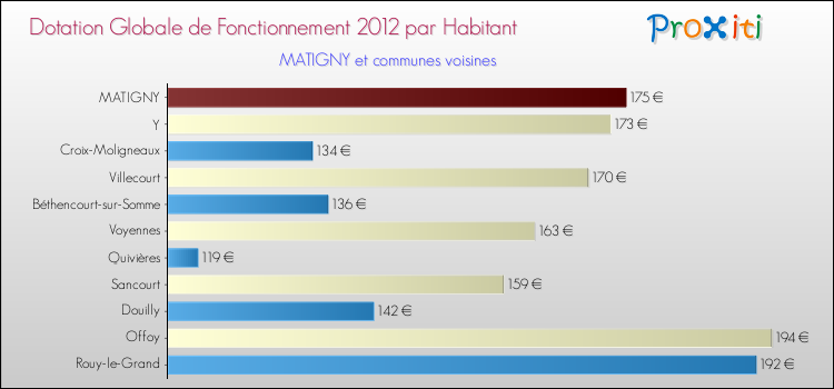 Montant des dotations globales de fonctionnement DGF par Habitant pour MATIGNY et les communes proches Comparaison des des dotations globales de fonctionnement DGF par habitant pour MATIGNY et les communes voisines