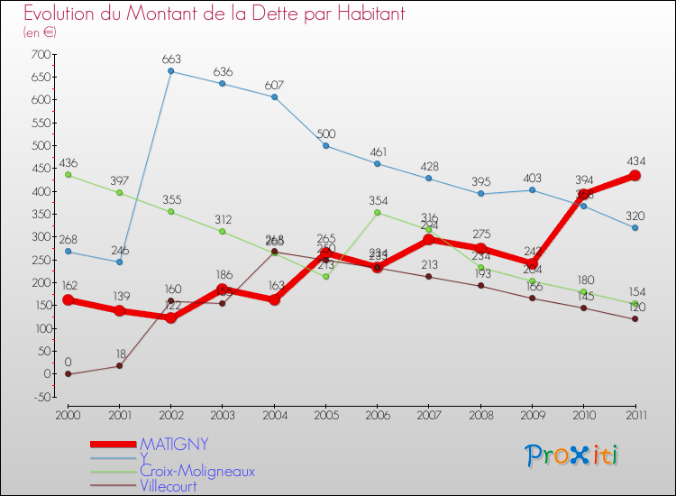 Evolution de la dette par habitant pour la commune de MATIGNY et les communes proches Comparaison de la dette par habitant pour MATIGNY et les communes voisines