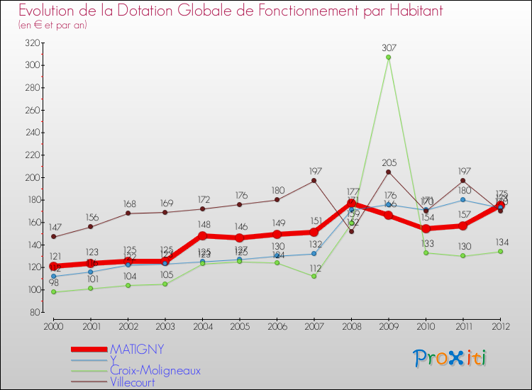Evolution et montant de la dotation globale de fonctionnement par Habitant pour MATIGNY et les communes proches Comparaison des dotations globales de fonctionnement par habitant pour MATIGNY et les communes voisines