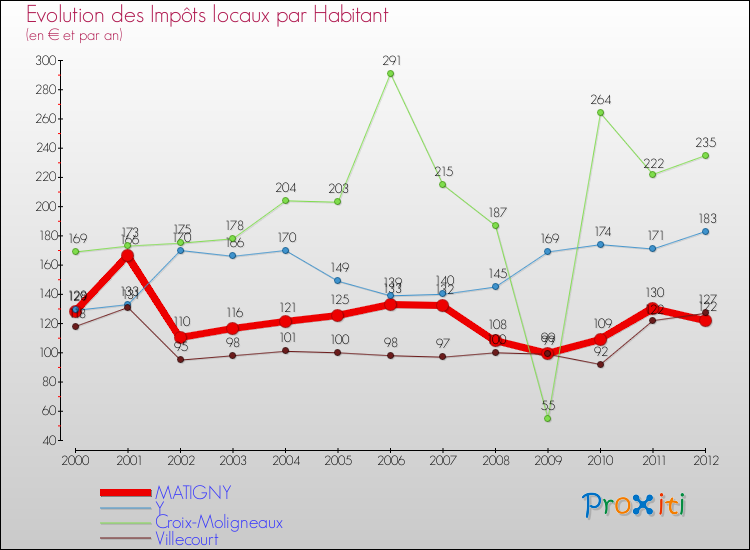 Evolution et montant des impôts locaux par Habitant pour MATIGNY et les communes proches Comparaison des impôts locaux par habitant pour MATIGNY et les communes voisines