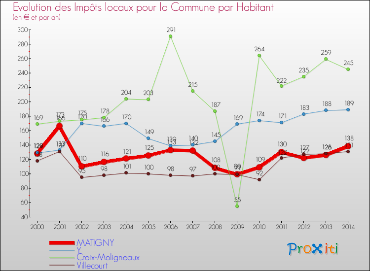Evolution et montant des impôts locaux par Habitant pour MATIGNY et les communes proches de 2000 à 2014 Comparaison des impôts locaux par habitant pour MATIGNY et les communes voisines de 2000 à 2014