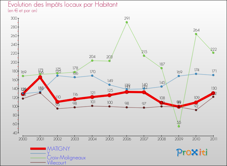 Evolution et montant des impôts locaux par Habitant pour MATIGNY et les communes proches Comparaison des impôts locaux par habitant pour MATIGNY et les communes voisines